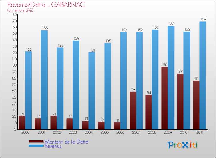 Evolution comparée de la dette et des revenus pour la commune de GABARNAC de 2000 à 2011 Comparaison de la dette et des revenus pour GABARNAC de 2000 à 2011