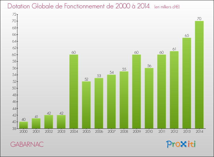 Evolution du montant de la Dotation Globale de Fonctionnement pour la commune de GABARNAC de 2000 à 2014 Evolution du montant de la Dotation Globale de Fonctionnement pour GABARNAC de 2000 à 2014