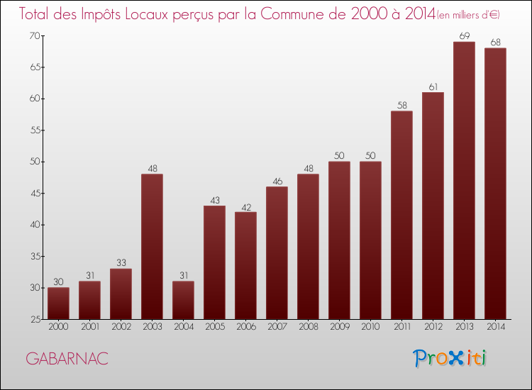 Evolution des Impôts Locaux pour la commune de GABARNAC de 2000 à 2014 Evolution des Impôts Locaux pour GABARNAC de 2000 à 2014