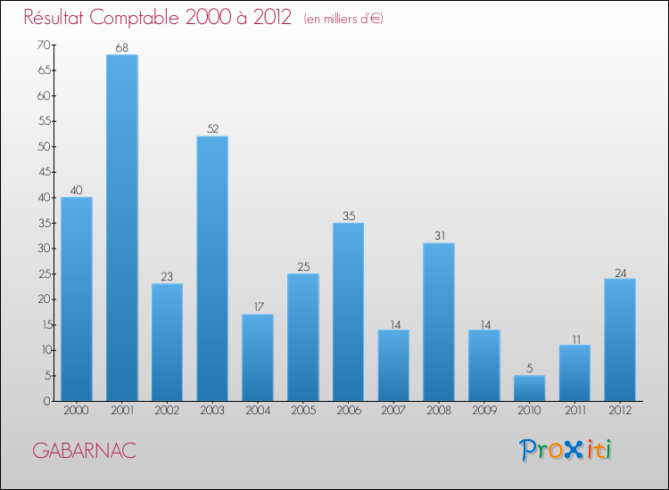 Evolution du résultat comptable pour la commune de GABARNAC de 2000 à 2012 Evolution du résultat comptable pour GABARNAC de 2000 à 2012