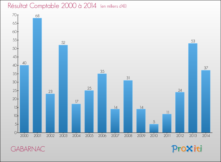 Evolution du résultat comptable pour la commune de GABARNAC de 2000 à 2014 Evolution du résultat comptable pour GABARNAC de 2000 à 2014