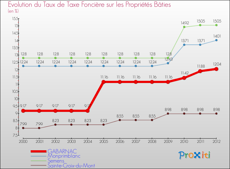 Evolution du taux de la taxe foncière sur le bati pour GABARNAC et les communes proches de 2000 à 2012 Comparaison des taux de taxe foncière sur le bati pour GABARNAC et les communes voisines de 2000 à 2012