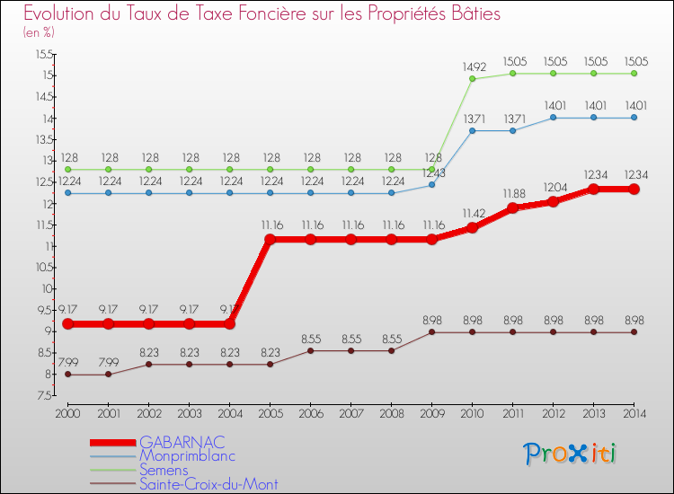 Evolution du taux de la taxe foncière sur le bati pour GABARNAC et les communes proches de 2000 à 2014 Comparaison des taux de taxe foncière sur le bati pour GABARNAC et les communes voisines de 2000 à 2014