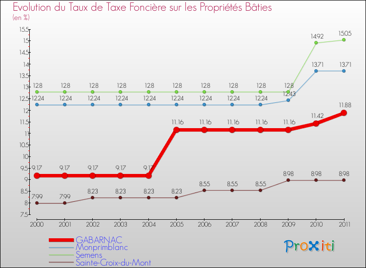Evolution du taux de la taxe foncière sur le bati pour GABARNAC et les communes proches Comparaison des taux de taxe foncière sur le bati pour GABARNAC et les communes voisines