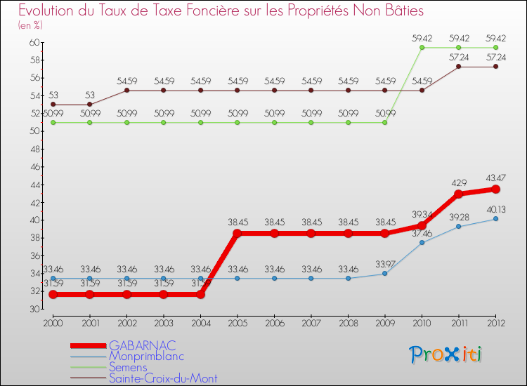Evolution du taux de la taxe foncière sur les immeubles et terrains non batis pour GABARNAC et les communes proches de 2000 à 2012 Comparaison des taux de la taxe foncière sur les immeubles et terrains non batis pour GABARNAC et les communes voisines de 2000 à 2012