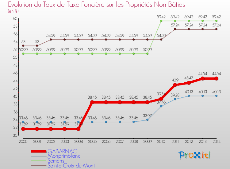 Evolution du taux de la taxe foncière sur les immeubles et terrains non batis pour GABARNAC et les communes proches de 2000 à 2014 Comparaison des taux de la taxe foncière sur les immeubles et terrains non batis pour GABARNAC et les communes voisines de 2000 à 2014