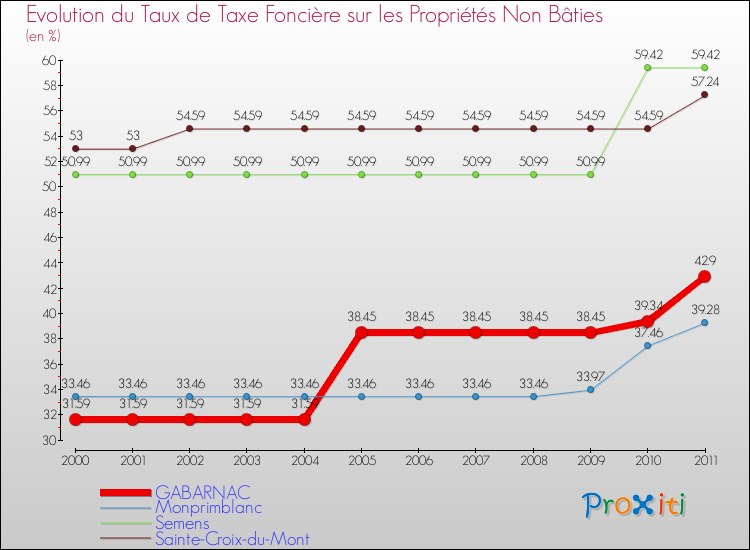 Evolution du taux de la taxe foncière sur les immeubles et terrains non batis pour GABARNAC et les communes proches Comparaison des taux de la taxe foncière sur les immeubles et terrains non batis pour GABARNAC et les communes voisines
