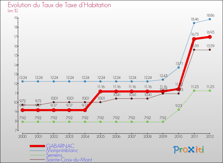 Evolution du taux de la taxe d'habitation pour GABARNAC et les communes proches Comparaison des taux de la taxe d'habitation pour GABARNAC et les communes voisines