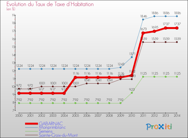 Evolution du taux de la taxe d'habitation pour GABARNAC et les communes proches de 2000 à 2014 Comparaison des taux de la taxe d'habitation pour GABARNAC et les communes voisines de 2000 à 2014