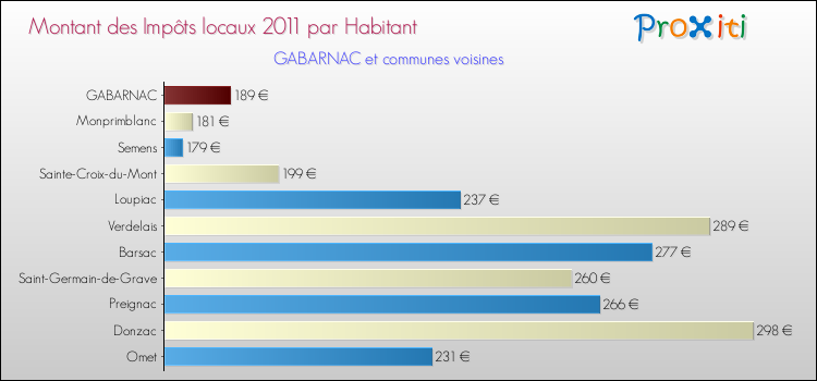 Montant des impôts locaux par Habitant pour GABARNAC et les communes proches Comparaison des impôts locaux par habitant pour GABARNAC et les communes voisines