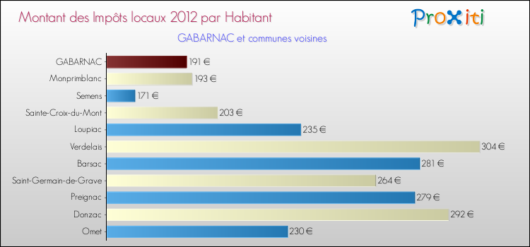 Montant des impôts locaux par Habitant pour GABARNAC et les communes proches Comparaison des impôts locaux par habitant pour GABARNAC et les communes voisines