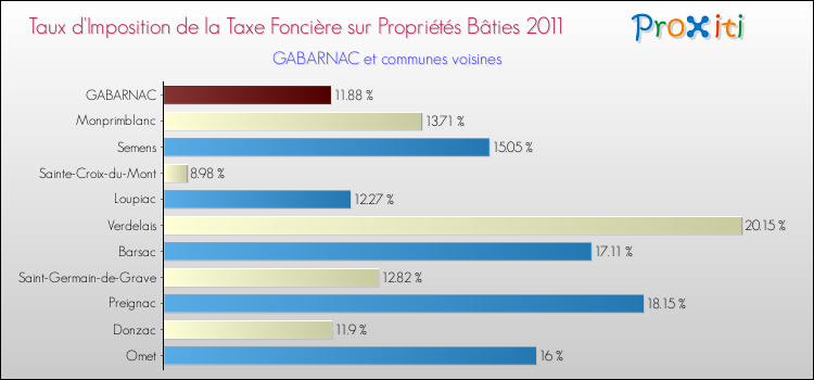 Taux d'imposition de la taxe foncière sur le bati 2011 pour GABARNAC et les communes proches Comparaison des taux d'imposition de la taxe foncière sur le bati 2011 pour GABARNAC et les communes voisines
