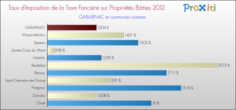 Taux d'imposition de la taxe foncière sur le bati 2012 pour GABARNAC et les communes proches Comparaison des taux d'imposition de la taxe foncière sur le bati 2012 pour GABARNAC et les communes voisines