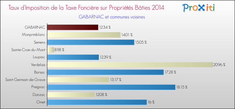 Taux d'imposition de la taxe foncière sur le bati 2014 pour GABARNAC et les communes proches Comparaison des taux d'imposition de la taxe foncière sur le bati 2014 pour GABARNAC et les communes voisines