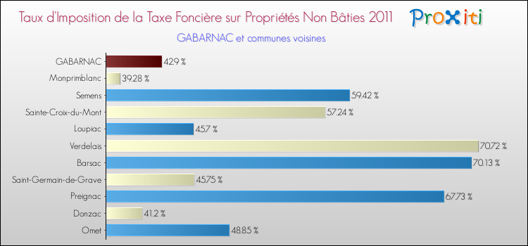 Taux d'imposition de la taxe foncière sur les immeubles et terrains non batis 2011 pour GABARNAC et les communes proches Comparaison des taux d'imposition de la taxe foncière sur les immeubles et terrains non batis 2011 pour GABARNAC et les communes voisines