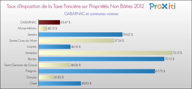 Taux d'imposition de la taxe foncière sur les immeubles et terrains non batis 2012 pour GABARNAC et les communes proches Comparaison des taux d'imposition de la taxe foncière sur les immeubles et terrains non batis 2012 pour GABARNAC et les communes voisines