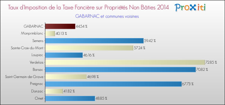 Taux d'imposition de la taxe foncière sur les immeubles et terrains non batis 2014 pour GABARNAC et les communes proches Comparaison des taux d'imposition de la taxe foncière sur les immeubles et terrains non batis 2014 pour GABARNAC et les communes voisines