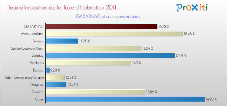 Taux d'imposition de la taxe d'habitation 2011 pour GABARNAC et les communes proches Comparaison des taux d'imposition de la taxe d'habitation 2011 pour GABARNAC et les communes voisines