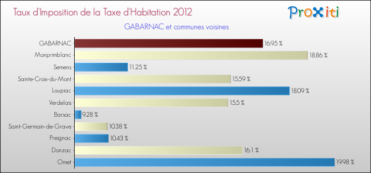 Taux d'imposition de la taxe d'habitation 2012 pour GABARNAC et les communes proches Comparaison des taux d'imposition de la taxe d'habitation 2012 pour GABARNAC et les communes voisines