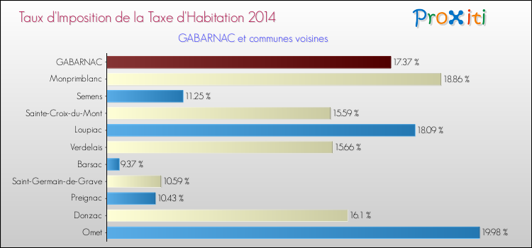 Taux d'imposition de la taxe d'habitation 2014 pour GABARNAC et les communes proches Comparaison des taux d'imposition de la taxe d'habitation 2014 pour GABARNAC et les communes voisines
