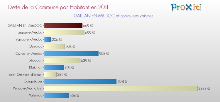 Dette par habitant de la commune en 2011 pour GAILLAN-EN-MéDOC et les communes proches Comparaison de la dette par habitant de la commune en 2011 pour GAILLAN-EN-MéDOC et les communes voisines