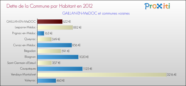 Dette par habitant de la commune en 2012 pour GAILLAN-EN-MéDOC et les communes proches Comparaison de la dette par habitant de la commune en 2012 pour GAILLAN-EN-MéDOC et les communes voisines