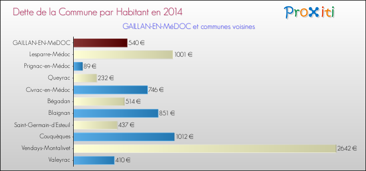 Dette par habitant de la commune en 2014 pour GAILLAN-EN-MéDOC et les communes proches Comparaison de la dette par habitant de la commune en 2014 pour GAILLAN-EN-MéDOC et les communes voisines