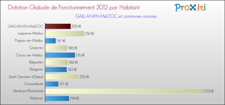 Montant des dotations globales de fonctionnement DGF par Habitant pour GAILLAN-EN-MéDOC et les communes proches Comparaison des des dotations globales de fonctionnement DGF par habitant pour GAILLAN-EN-MéDOC et les communes voisines