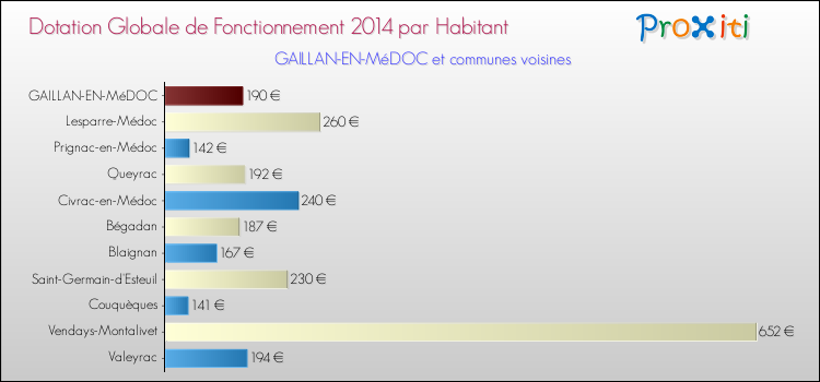 Montant des dotations globales de fonctionnement DGF par Habitant pour GAILLAN-EN-MéDOC et les communes proches en 2014. Comparaison des des dotations globales de fonctionnement DGF par habitant pour GAILLAN-EN-MéDOC et les communes voisines en 2014.