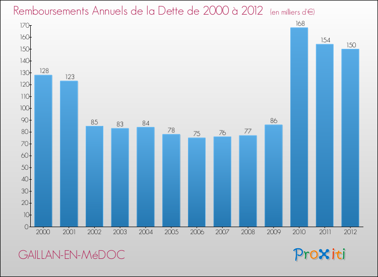Evolution de l'annuité de la dette pour la commune de GAILLAN-EN-MéDOC de 2000 à 2012 Annuités de la dette pour GAILLAN-EN-MéDOC de 2000 à 2012