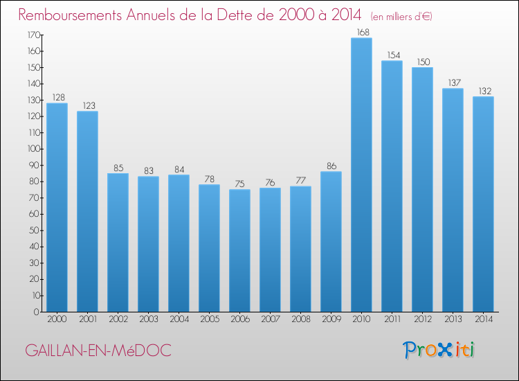 Evolution de l'annuité de la dette pour la commune de GAILLAN-EN-MéDOC de 2000 à 2014 Annuités de la dette pour GAILLAN-EN-MéDOC de 2000 à 2014