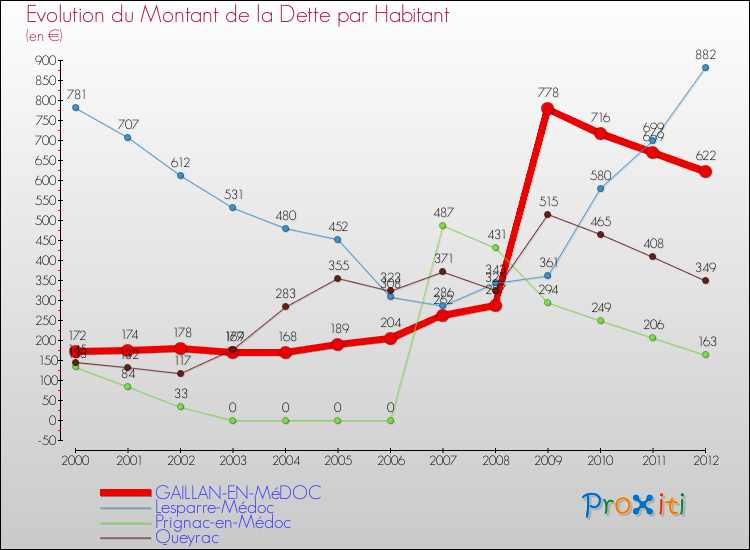 Evolution de la dette par habitant pour la commune de GAILLAN-EN-MéDOC et les communes proches de 2000 à 2012 Comparaison de la dette par habitant pour GAILLAN-EN-MéDOC et les communes voisines de 2000 à 2012