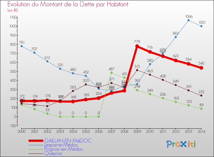Evolution de la dette par habitant pour la commune de GAILLAN-EN-MéDOC et les communes proches de 2000 à 2014 Comparaison de la dette par habitant pour GAILLAN-EN-MéDOC et les communes voisines de 2000 à 2014