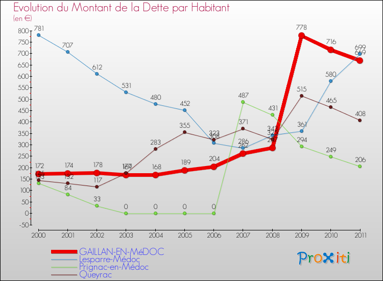 Evolution de la dette par habitant pour la commune de GAILLAN-EN-MéDOC et les communes proches Comparaison de la dette par habitant pour GAILLAN-EN-MéDOC et les communes voisines