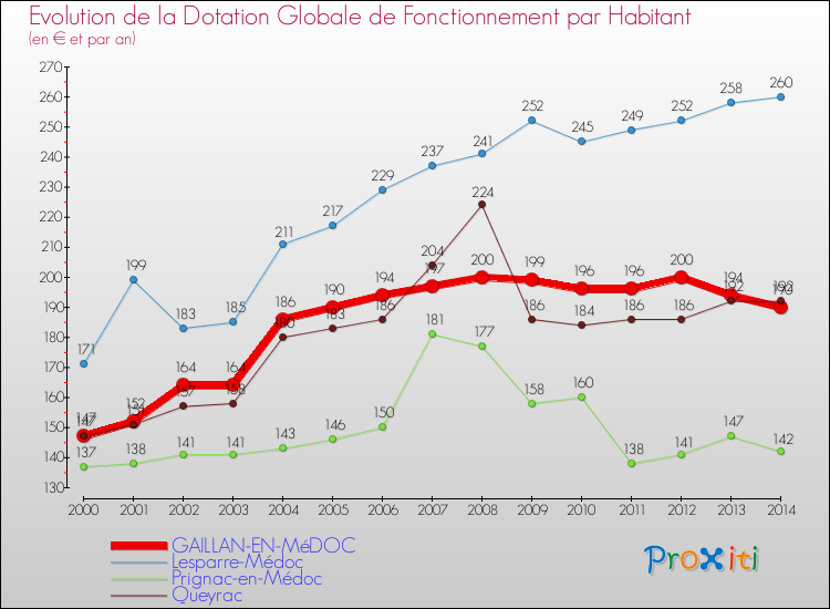 Evolution et montant de la dotation globale de fonctionnement par Habitant pour GAILLAN-EN-MéDOC et les communes proches de 2000 à 2014. Comparaison des dotations globales de fonctionnement par habitant pour GAILLAN-EN-MéDOC et les communes voisines de 2000 à 2014.