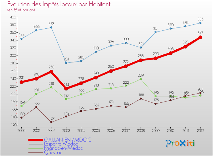 Evolution et montant des impôts locaux par Habitant pour GAILLAN-EN-MéDOC et les communes proches Comparaison des impôts locaux par habitant pour GAILLAN-EN-MéDOC et les communes voisines