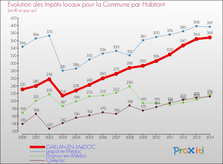 Evolution et montant des impôts locaux par Habitant pour GAILLAN-EN-MéDOC et les communes proches de 2000 à 2014 Comparaison des impôts locaux par habitant pour GAILLAN-EN-MéDOC et les communes voisines de 2000 à 2014