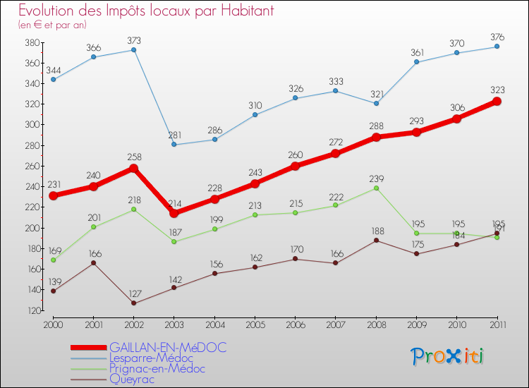 Evolution et montant des impôts locaux par Habitant pour GAILLAN-EN-MéDOC et les communes proches Comparaison des impôts locaux par habitant pour GAILLAN-EN-MéDOC et les communes voisines
