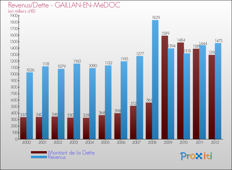 Evolution comparée de la dette et des revenus pour la commune de GAILLAN-EN-MéDOC de 2000 à 2012 Comparaison de la dette et des revenus pour GAILLAN-EN-MéDOC de 2000 à 2012