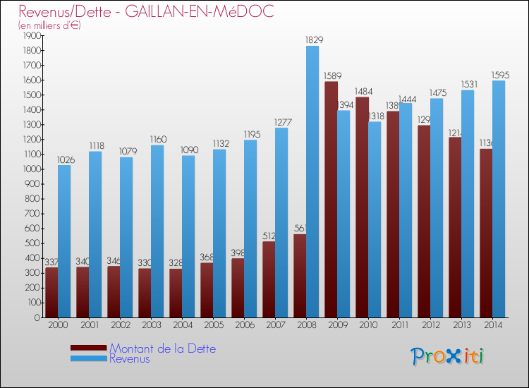 Evolution comparée de la dette et des revenus pour la commune de GAILLAN-EN-MéDOC de 2000 à 2014 Comparaison de la dette et des revenus pour GAILLAN-EN-MéDOC de 2000 à 2014