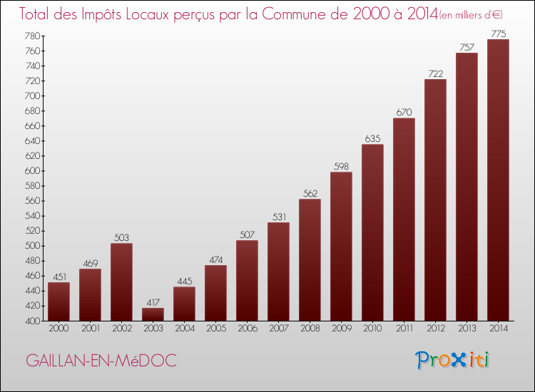 Evolution des Impôts Locaux pour la commune de GAILLAN-EN-MéDOC de 2000 à 2014 Evolution des Impôts Locaux pour GAILLAN-EN-MéDOC de 2000 à 2014