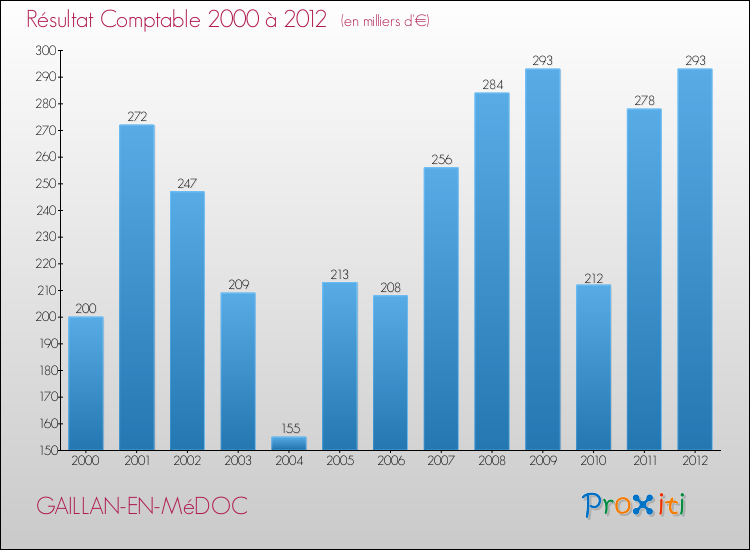 Evolution du résultat comptable pour la commune de GAILLAN-EN-MéDOC de 2000 à 2012 Evolution du résultat comptable pour GAILLAN-EN-MéDOC de 2000 à 2012