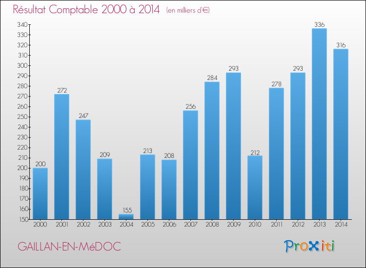 Evolution du résultat comptable pour la commune de GAILLAN-EN-MéDOC de 2000 à 2014 Evolution du résultat comptable pour GAILLAN-EN-MéDOC de 2000 à 2014
