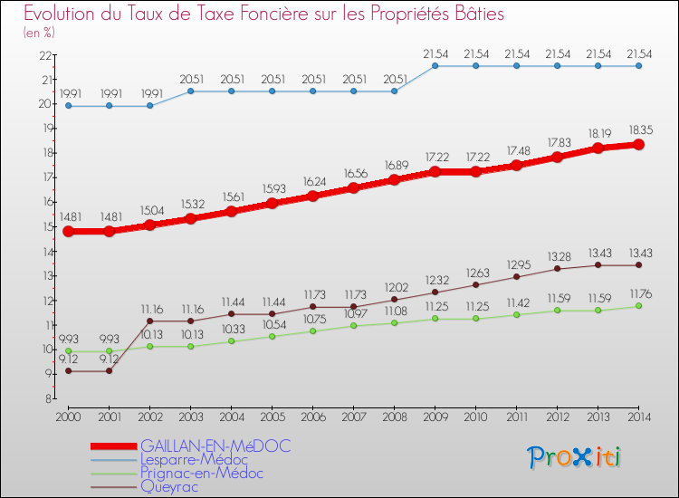 Evolution du taux de la taxe foncière sur le bati pour GAILLAN-EN-MéDOC et les communes proches de 2000 à 2014 Comparaison des taux de taxe foncière sur le bati pour GAILLAN-EN-MéDOC et les communes voisines de 2000 à 2014
