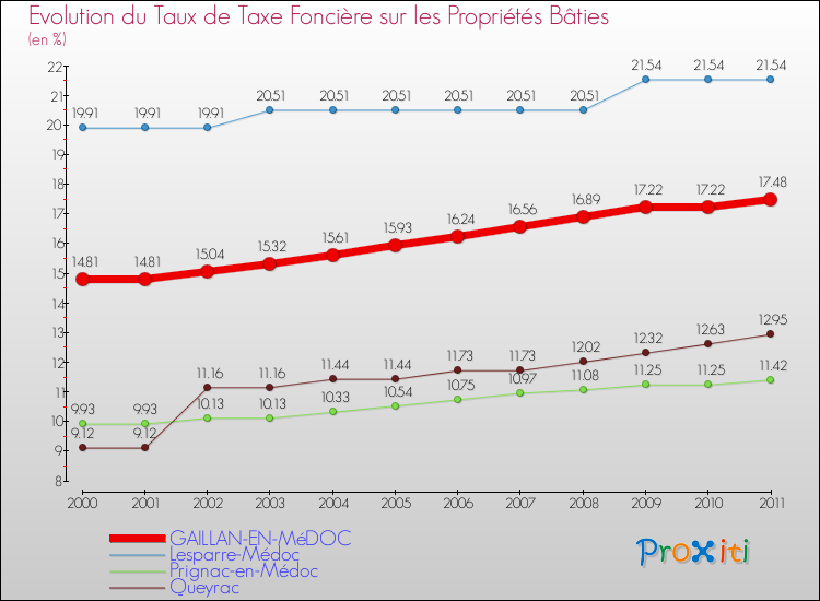 Evolution du taux de la taxe foncière sur le bati pour GAILLAN-EN-MéDOC et les communes proches Comparaison des taux de taxe foncière sur le bati pour GAILLAN-EN-MéDOC et les communes voisines