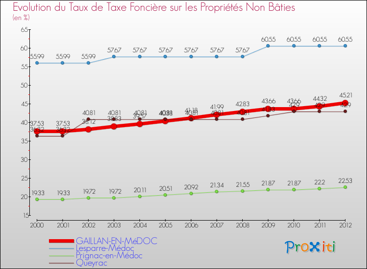Evolution du taux de la taxe foncière sur les immeubles et terrains non batis pour GAILLAN-EN-MéDOC et les communes proches de 2000 à 2012 Comparaison des taux de la taxe foncière sur les immeubles et terrains non batis pour GAILLAN-EN-MéDOC et les communes voisines de 2000 à 2012