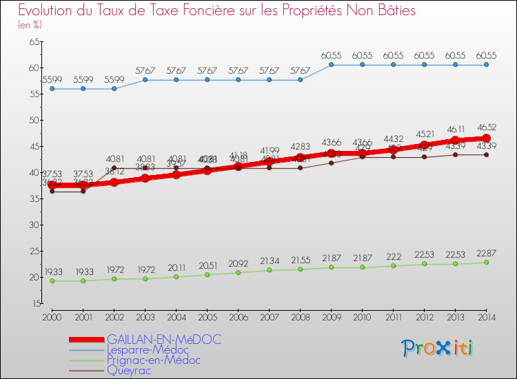 Evolution du taux de la taxe foncière sur les immeubles et terrains non batis pour GAILLAN-EN-MéDOC et les communes proches de 2000 à 2014 Comparaison des taux de la taxe foncière sur les immeubles et terrains non batis pour GAILLAN-EN-MéDOC et les communes voisines de 2000 à 2014