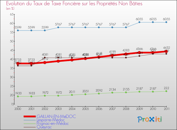 Evolution du taux de la taxe foncière sur les immeubles et terrains non batis pour GAILLAN-EN-MéDOC et les communes proches Comparaison des taux de la taxe foncière sur les immeubles et terrains non batis pour GAILLAN-EN-MéDOC et les communes voisines