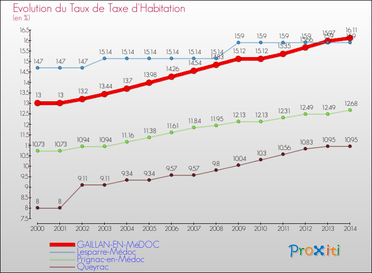Evolution du taux de la taxe d'habitation pour GAILLAN-EN-MéDOC et les communes proches de 2000 à 2014 Comparaison des taux de la taxe d'habitation pour GAILLAN-EN-MéDOC et les communes voisines de 2000 à 2014