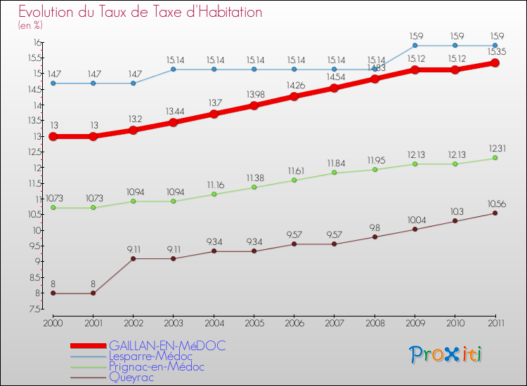 Evolution du taux de la taxe d'habitation pour GAILLAN-EN-MéDOC et les communes proches Comparaison des taux de la taxe d'habitation pour GAILLAN-EN-MéDOC et les communes voisines